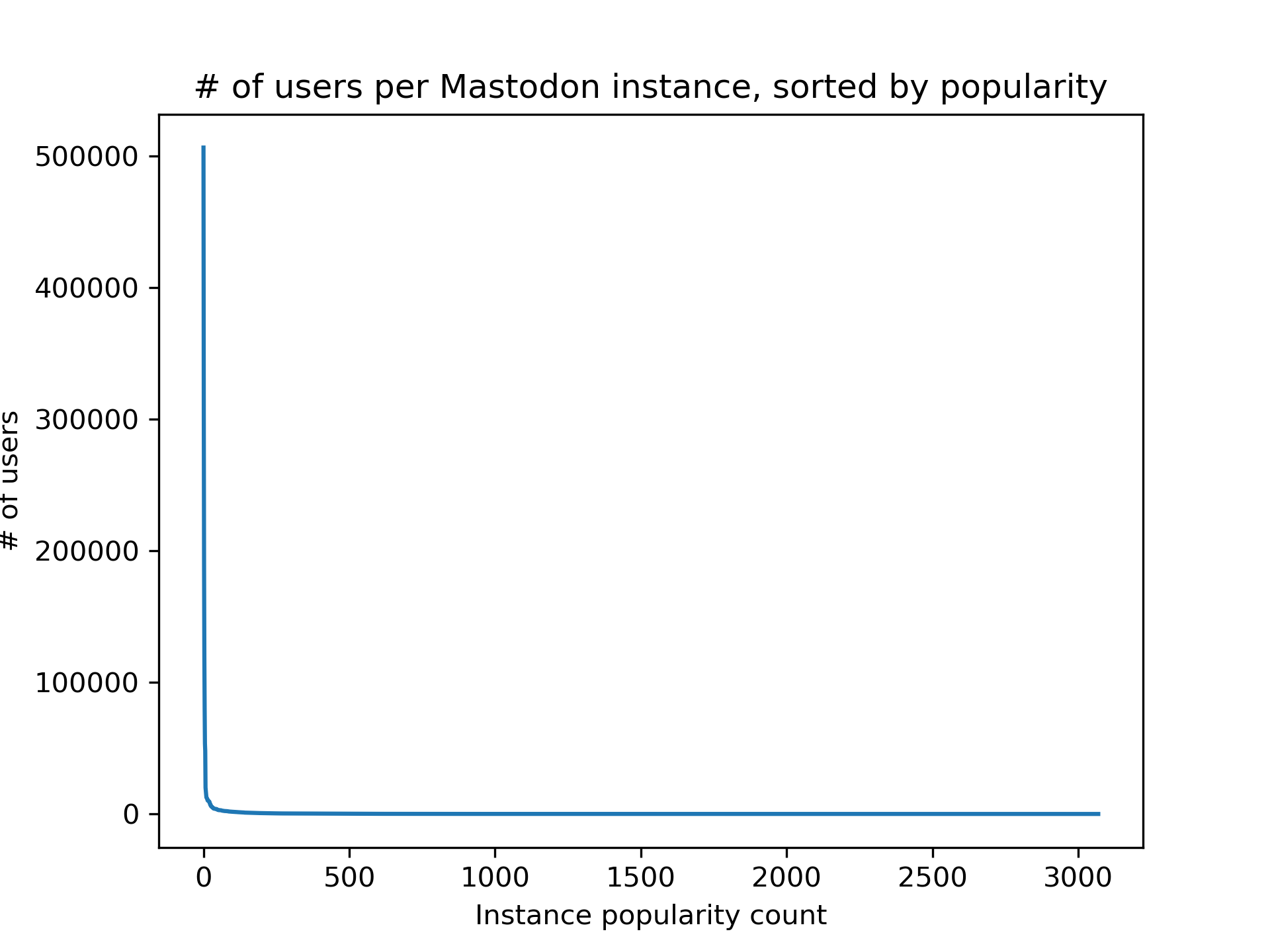 Mastodon users per instance